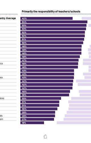 Sampul Education Monitor 2024: Who should be responsible for developing social skills