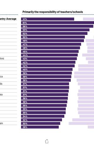 Sampul Education Monitor 2024: Who should be responsible for encouraging a love of reading