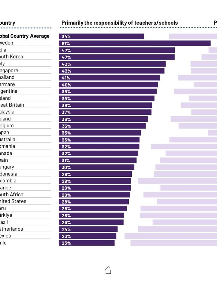 Sampul Education Monitor 2024: Who should be responsible for providing sex education