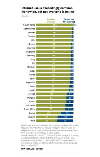 Sampul 8 charts on technology use around the world