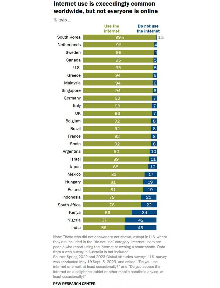 Sampul 8 charts on technology use around the world