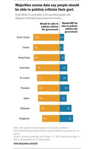 Sampul Many Adults in East and Southeast Asia Support Free Speech, are Open to Societal Change