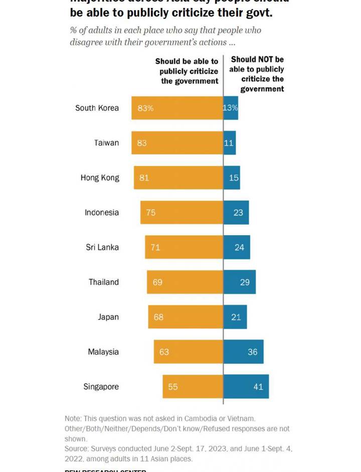 Sampul Many Adults in East and Southeast Asia Support Free Speech, are Open to Societal Change