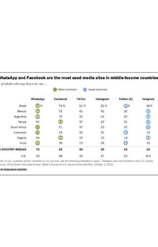 Sampul WhatsApp and Facebook dominate the social media landscape in middle-income nations