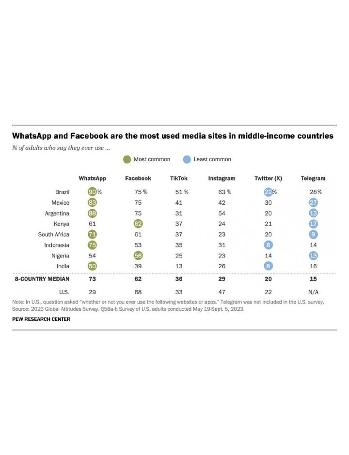 Sampul WhatsApp and Facebook dominate the social media landscape in middle-income nations