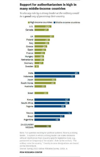 Sampul Who likes authoritarianism, and how do they want to change their government?