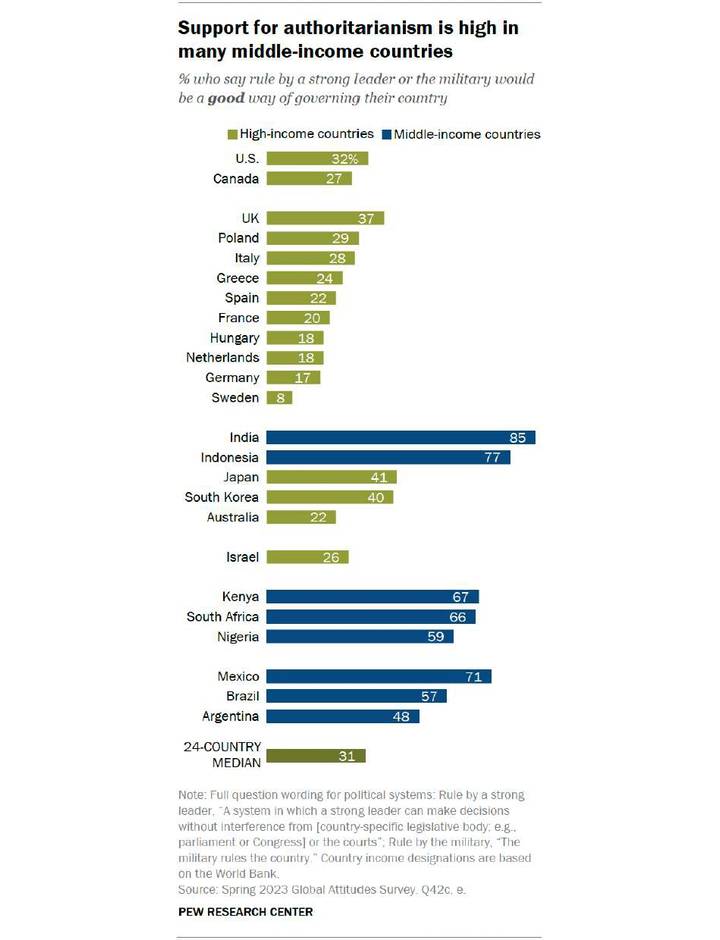 Sampul Who likes authoritarianism, and how do they want to change their government?