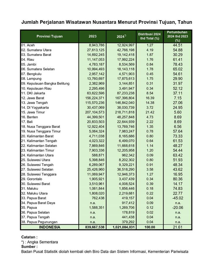 Sampul Jumlah Perjalanan Wisatawan Nusantara Menurut Provinsi Tujuan, Tahun 2023-2024