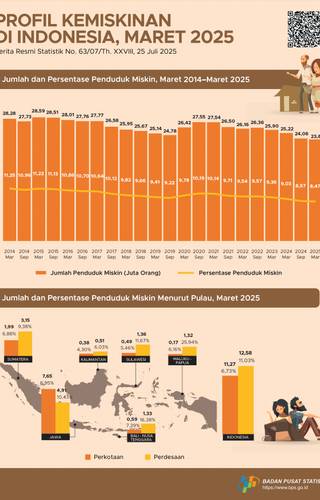 Sampul Profil Kemiskinan di Indonesia Maret 2025