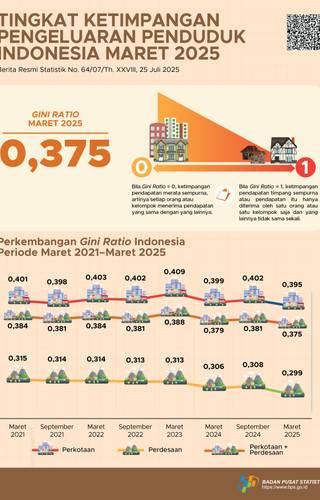Sampul Tingkat Ketimpangan Pengeluaran Penduduk Indonesia Maret 2025