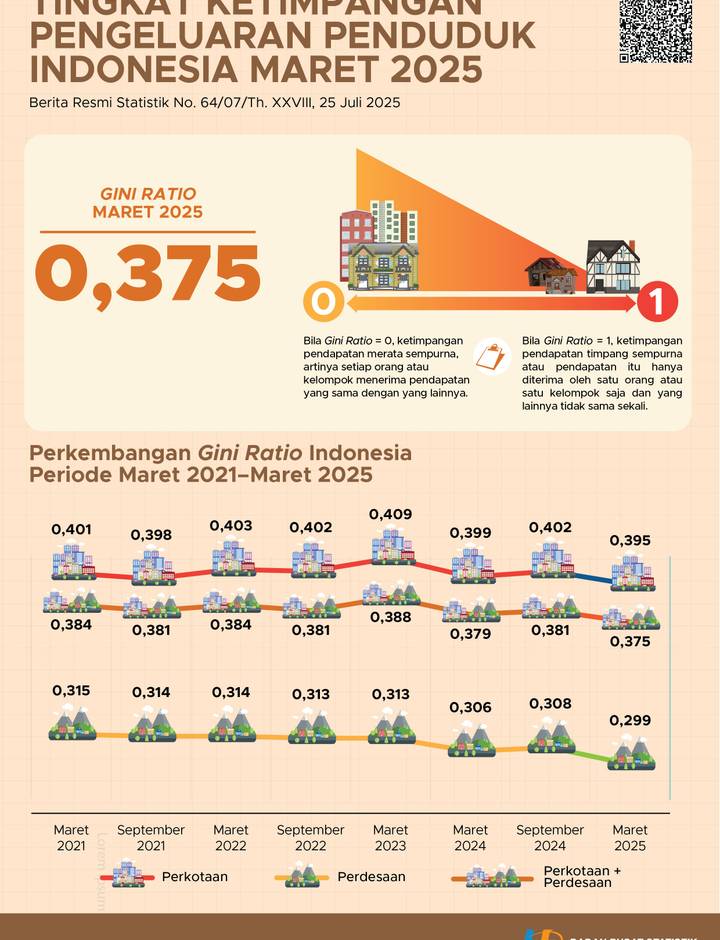 Sampul Tingkat Ketimpangan Pengeluaran Penduduk Indonesia Maret 2025