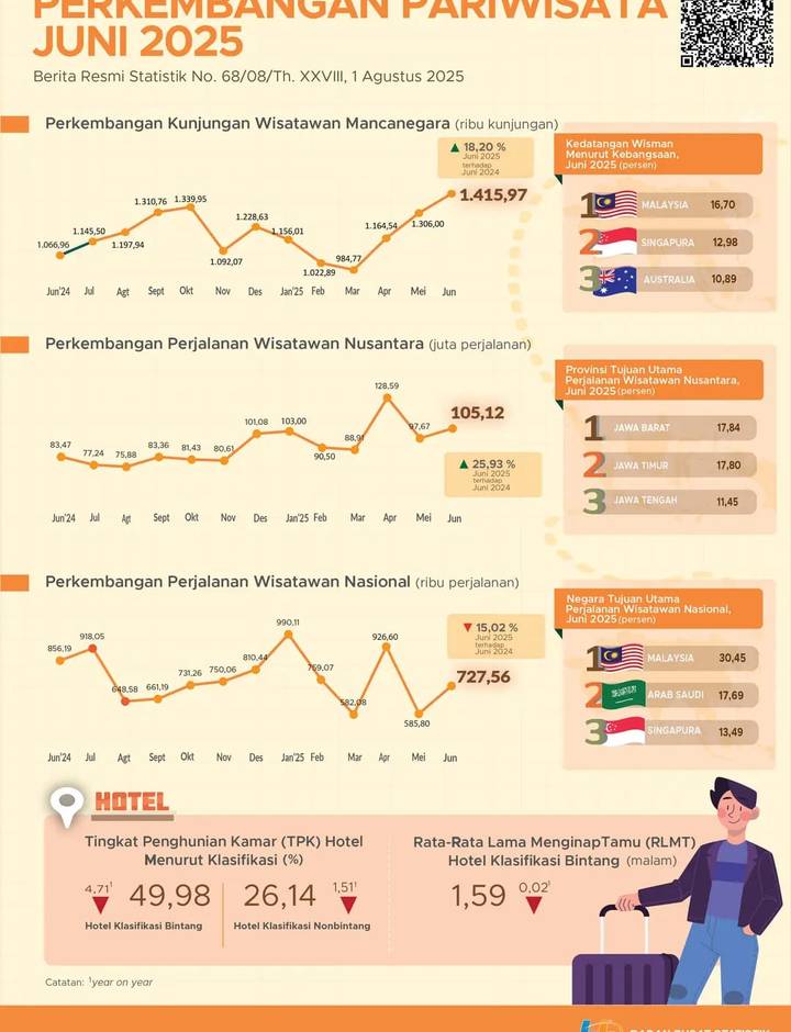 Sampul Perkembangan Pariwisata Indonesia Juni 2025