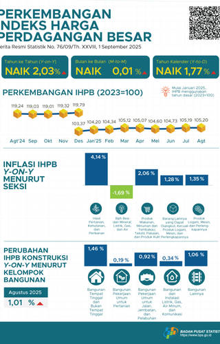 Sampul Indeks Harga Perdagangan Besar