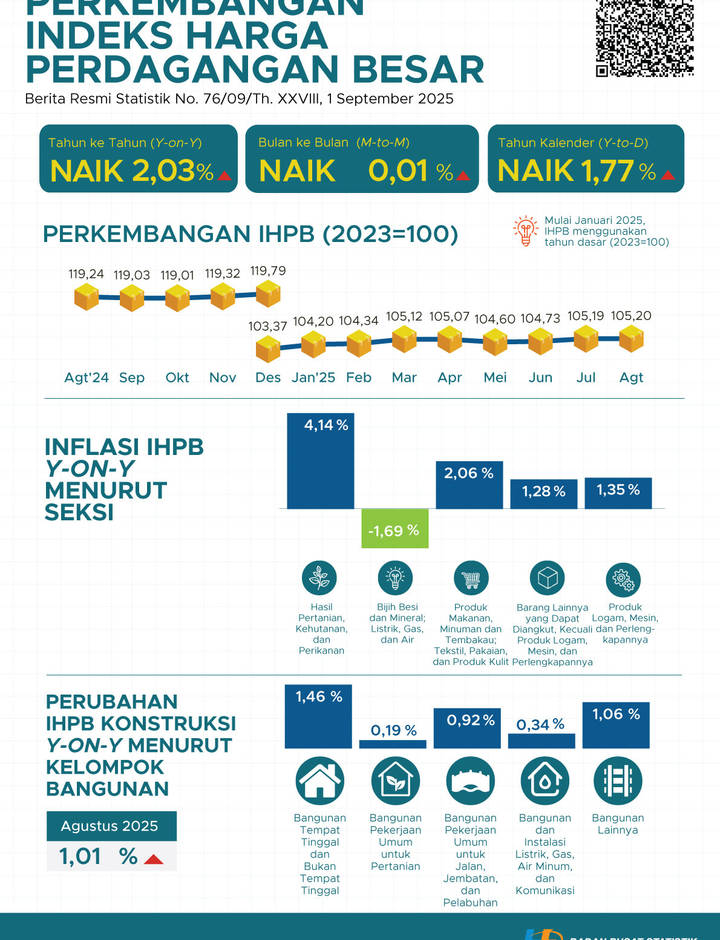 Sampul Indeks Harga Perdagangan Besar