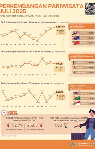 Sampul Perkembangan Pariwisata Indonesia Juli 2025