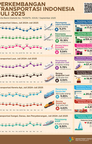 Sampul Perkembangan Transportasi Indonesia Juli 2025