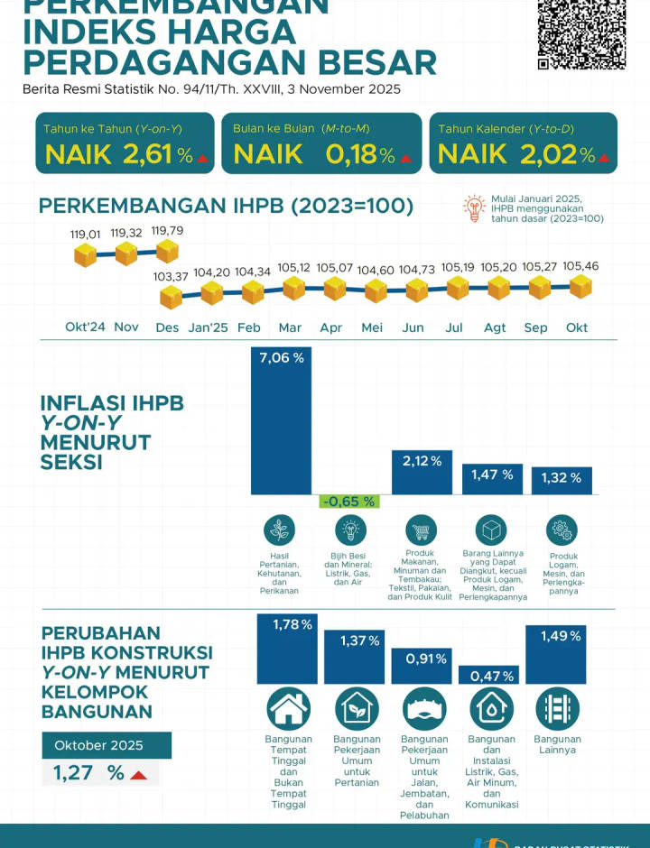 Sampul Indeks Harga Perdagangan Besar Oktober 2025