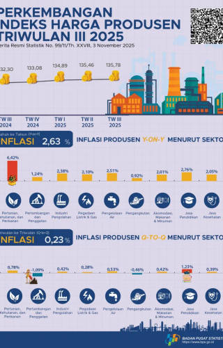 Sampul Indeks Harga Produsen Triwulan III 2025
