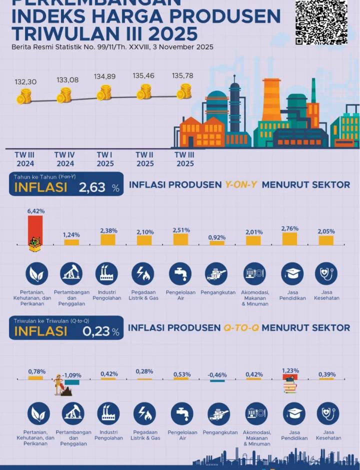 Sampul Indeks Harga Produsen Triwulan III 2025