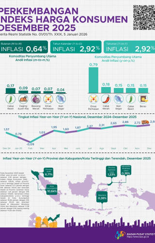 Sampul Perkembangan Indeks Harga Konsumen Desember 2025
