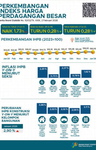 Sampul Indeks Harga Perdagangan Besar Januari 2026