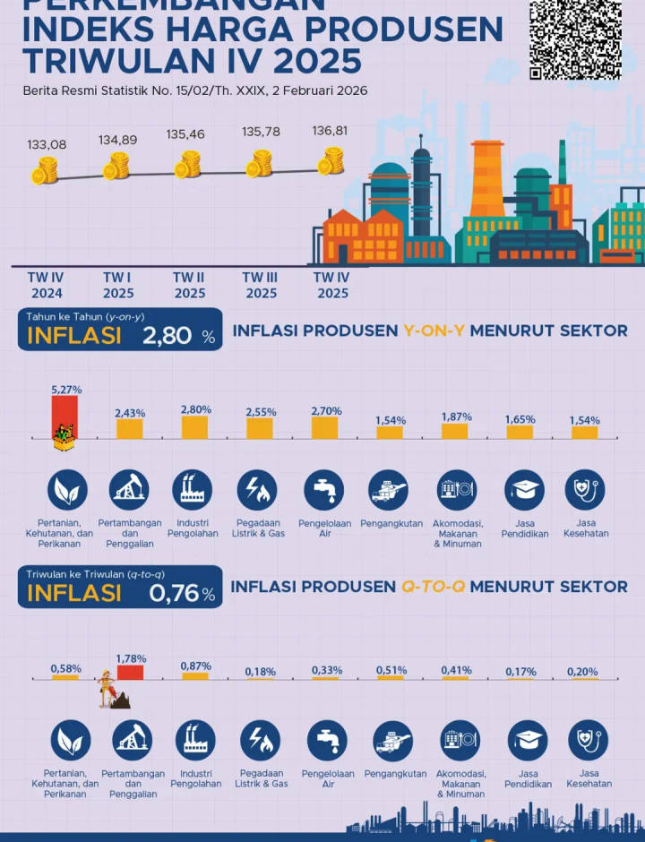 Sampul Indeks Harga Produsen 2025