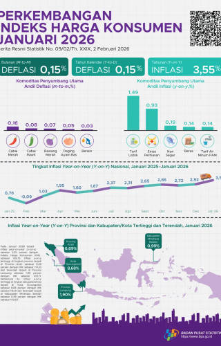 Sampul Perkembangan Indeks Harga Konsumen Januari 2026