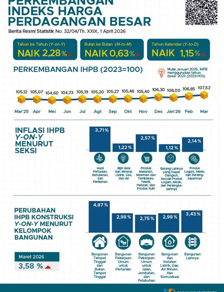 Sampul Indeks Harga Perdagangan Besar Maret 2026