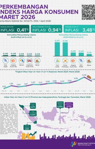 Sampul Perkembangan Indeks Harga Konsumen Maret 2026