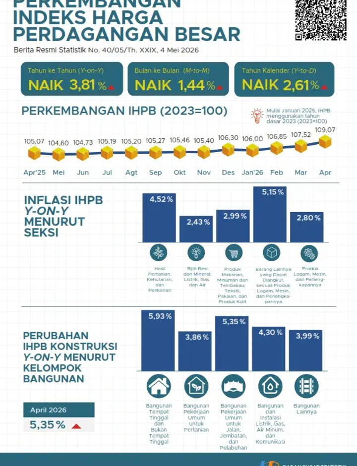 Sampul Perkembangan Indeks Harga Perdagangan Besar April 2026