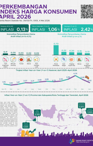 Sampul Perkembangan Indeks Harga Konsumen April 2026