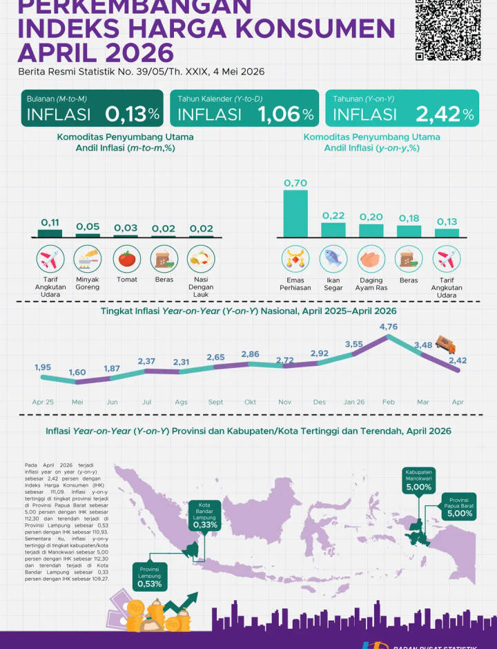 Sampul Perkembangan Indeks Harga Konsumen April 2026