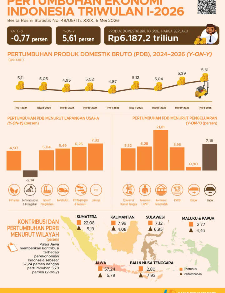 Sampul Pertumbuhan Ekonomi Indonesia Triwulan I 2026