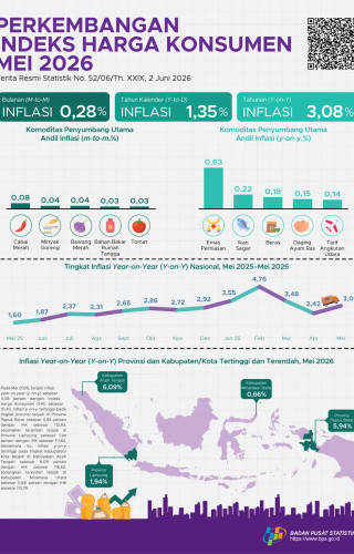 Sampul Perkembangan Indeks Harga Konsumen Mei 2026