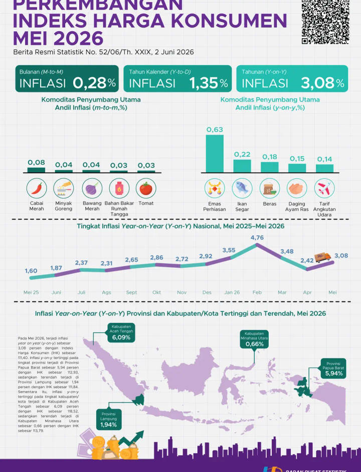 Sampul Perkembangan Indeks Harga Konsumen Mei 2026