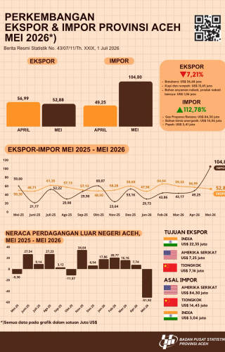 Sampul Perkembangan Ekspor dan Impor di Aceh Mei 2026