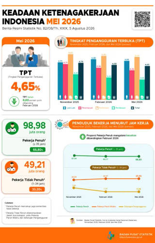 Keadaan Ketenagakerjaan Indonesia Mei 2026