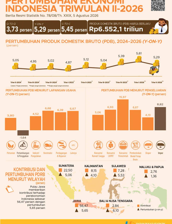 Sampul Pertumbuhan Ekonomi Indonesia Triwulan II 2026