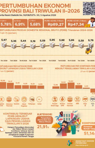 Sampul Pertumbuhan Ekonomi Bali Triwulan II-2026