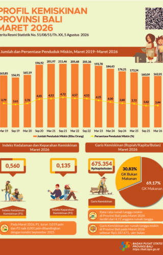 Profil Kemiskinan Provinsi Bali Maret 2026