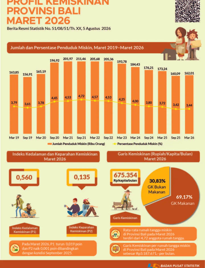 Sampul Profil Kemiskinan Provinsi Bali Maret 2026