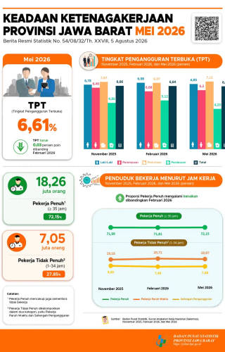 Keadaan Ketenagakerjaan Provinsi Jawa Barat Mei 2026