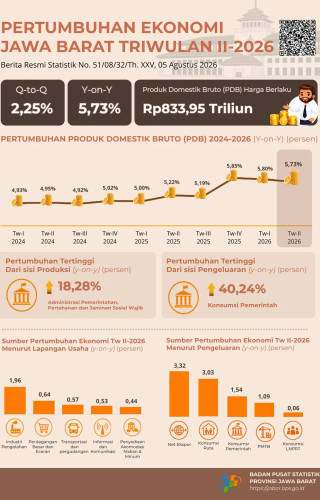 Pertumbuhan Ekonomi Triwulan II 2026 Provinsi Jawa Barat