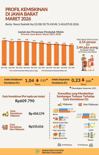 Profil Kemiskinan di Jawa Barat Maret 2026