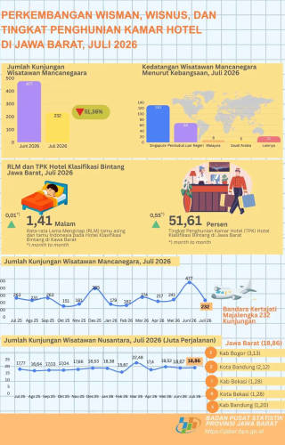 Perkembangan Pariwisata di Jawa Barat Juli 2026