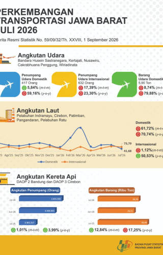 Perkembangan Transportasi Jawa Barat Juli 2026