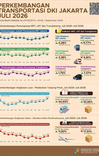 Perkembangan Transportasi DKI Jakarta Juli 2026