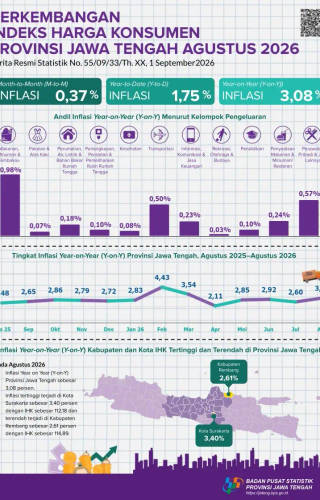 Perkembangan Indeks Harga Konsumen Provinsi Jawa Tengah Agustus 2026