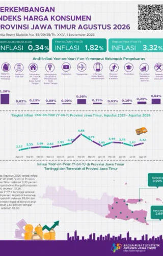 Perkembangan Indeks Harga Konsumen Provinsi Jawa Timur Agustus 2026