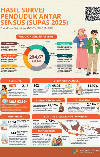 Hasil Survei Penduduk Antar Sensus (SUPAS 2025)
